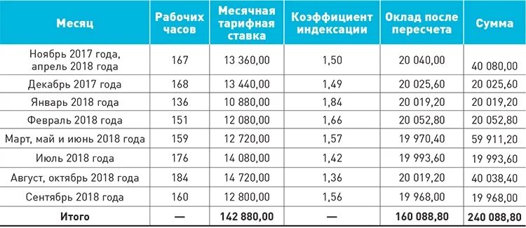 Индексация зарплаты на сколько процентов. Индексация зарплаты. Индексация заработной платы по годам таблица. Коэффициенты индексации заработной платы по годам таблица. Индексация заработной платы таблица.