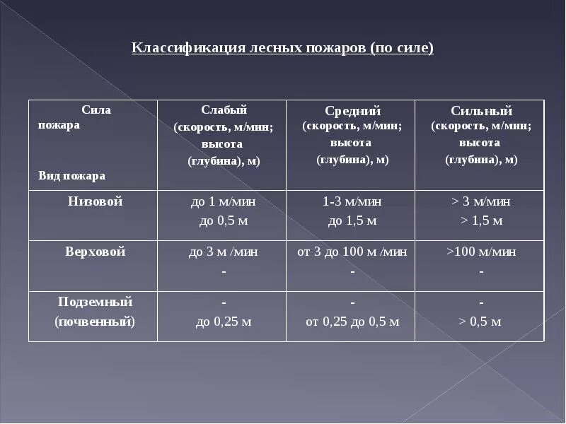 Таблица лесных пожаров