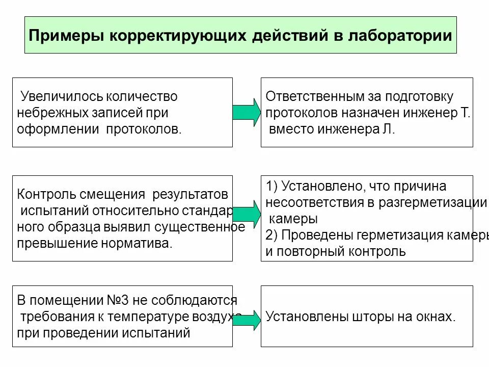 Цель корректирующих действий. Предупреждающие действия в лаборатории пример. Корректирующие действия в лаборатории пример. Корректирующие действия в испытательной лаборатории пример. Корректирующие действия образец.