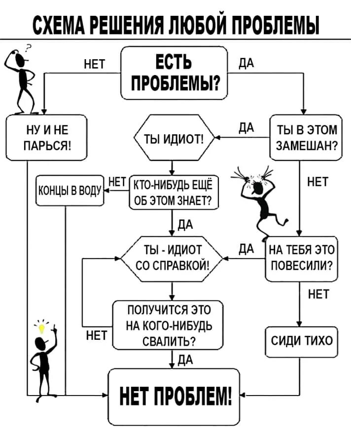 Временное решение проблем. Схема шутки. прикольные схемы. схема решения проблем. смешные схемы.