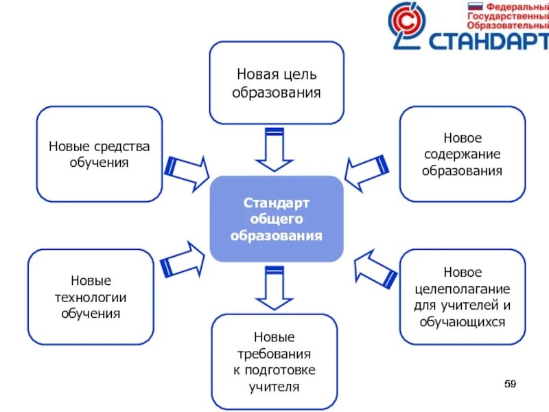 Цели и содержание профессионального образования. Новая цель образования. новое содержание образования. цели и содержание образования. образовательные цели обучения.