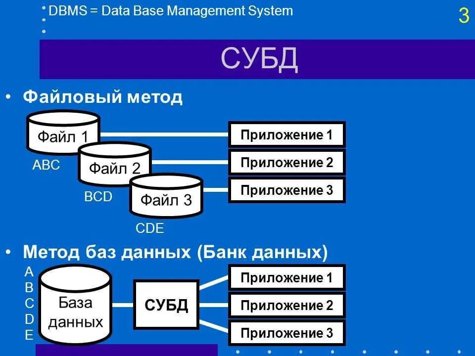Технологии работы с базами данных. База данных и система управления базами данных СУБД. СУБД SQL БД. Информационные системы структура СУБД БД. Система управления базами данных схема.