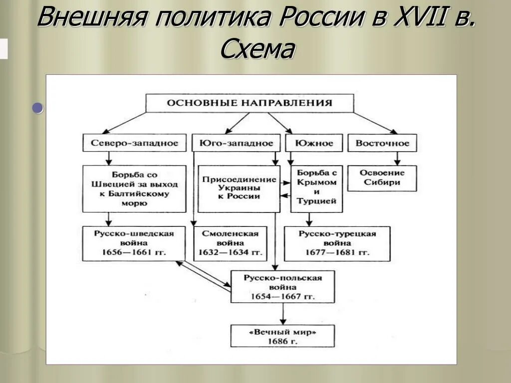 Внешняя политика россии в xvii конспект