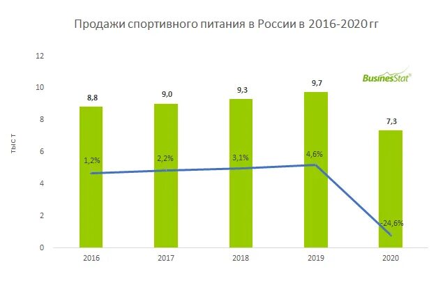 Анализ спортивного питания. Рынок спортивного питания в России 2022. Рынок спортпита в России. Спортивное питание статистика. Анализ рынка спортивного питания.