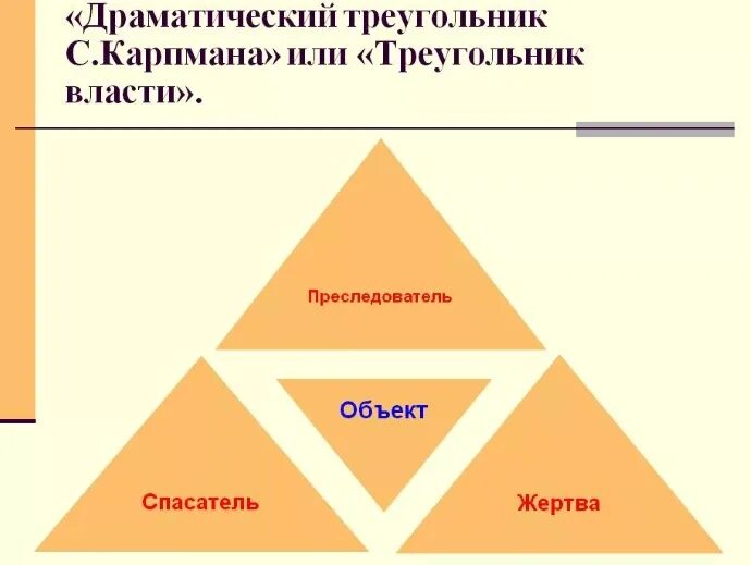Треугольник карпмана как выйти из него самостоятельно. Треугольник карпмана. треугольник картамана. треугольник в психологии. драматический треугольник карпмана.