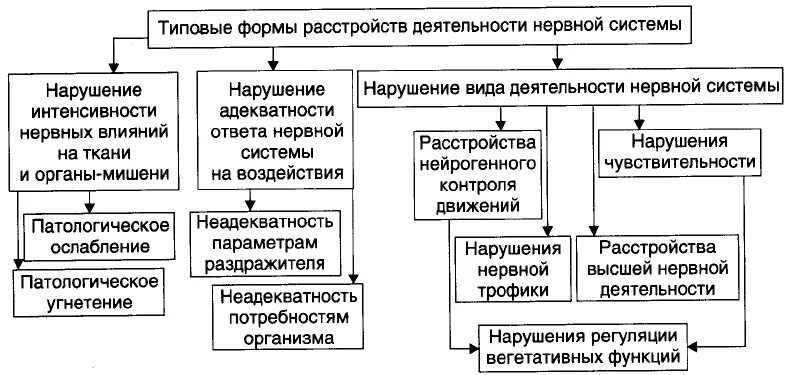 Формы нарушения двигательной функции нервной системы. Общий патогенез нарушений деятельности нервной системы. Типовые формы патологии нервной системы патофизиология. Патогенез нарушений функций нервной системы патофизиология.