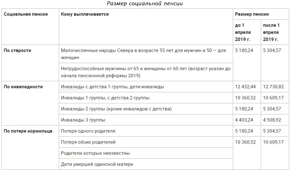 Какие категории относятся к социальной пенсии. Социальная пенсия по старости размер. Пенсия социальная по старости размер таблица. Социальнаяпесия размер. Размер социальной пенсии по старости по годам.