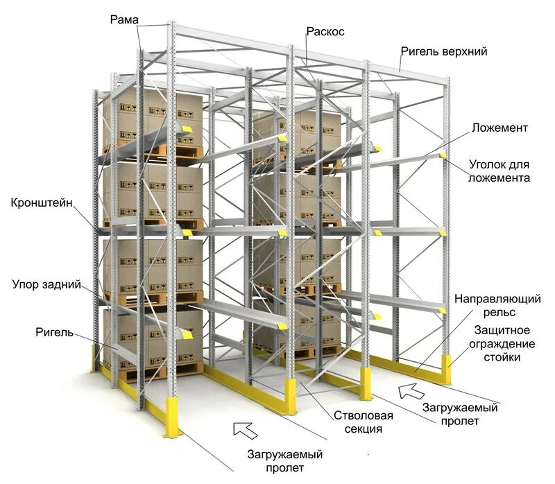 Стеллажей погрузчик. Набивные/глубинные (паллетные) стеллажи. Набивные стеллажи для склада dozhpad. Глубинные паллетные стеллажи для склада. Набивные паллетные стеллажи.