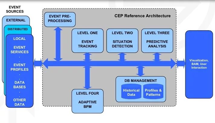 Driven architecture. Event Driven архитектура. Event Driven Architecture. Событийно-ориентированная архитектура (event-Driven Architecture):. Message Driven архитектура.