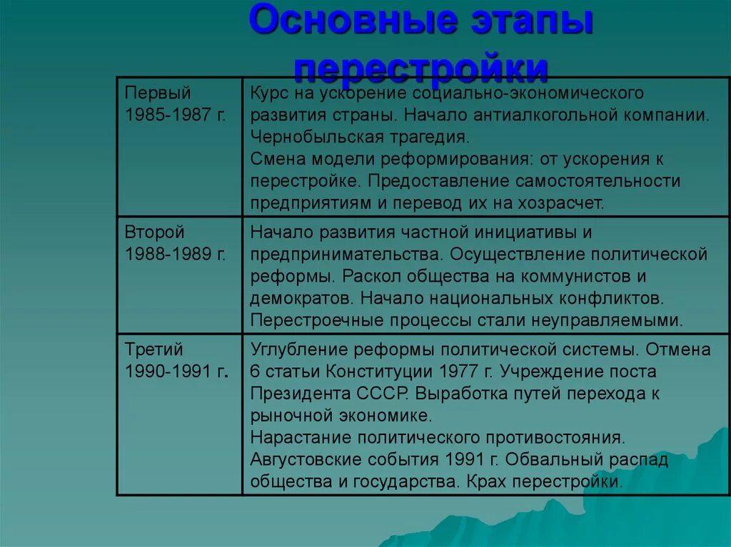 Основные этапы перестройки. Основные этапы перестройки в СССР. Основные этапы перестройки в СССР 1985-1991. Мероприятия 1 этапа перестройки.