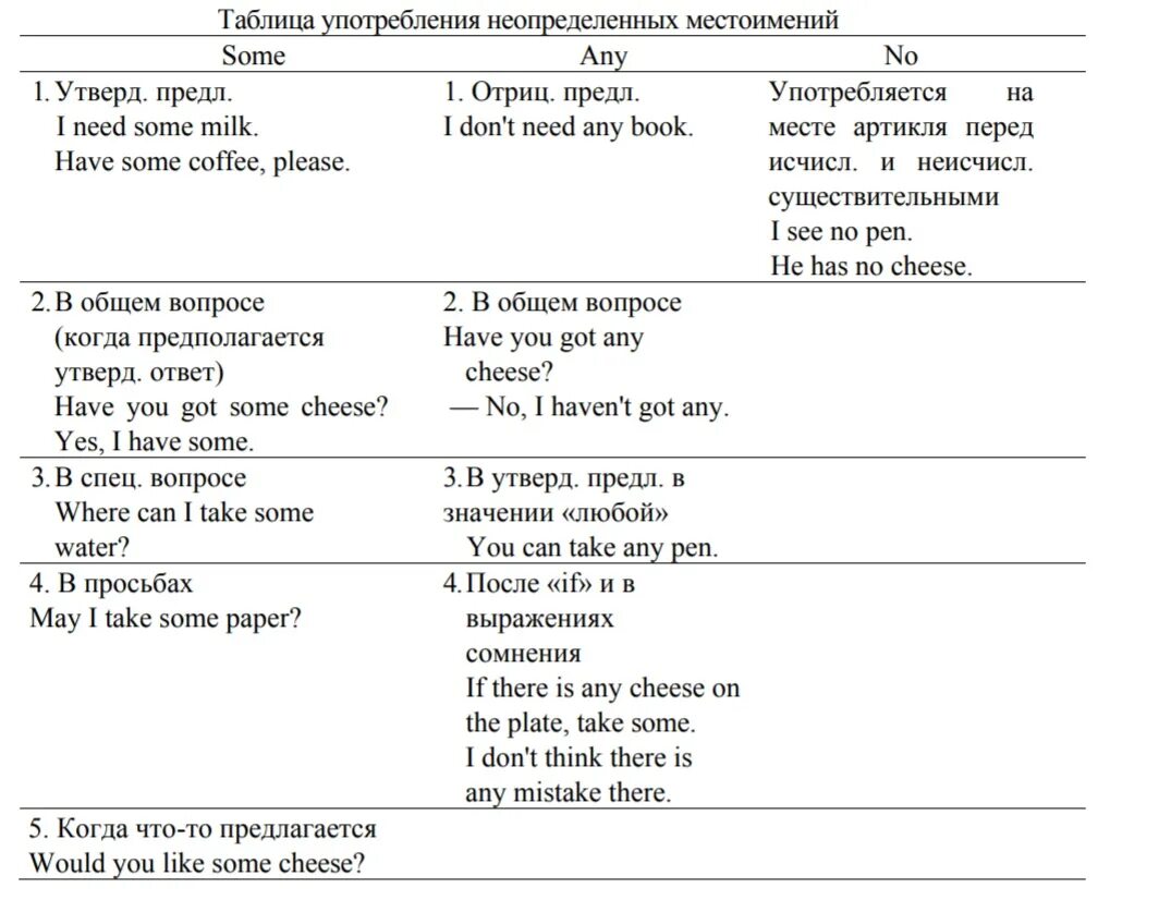 Some перевод на русский. Неопределенные местоимения some any в английском языке. Использование some any no в английском языке. Местоимение any в английском языке. Some any правило употребления.