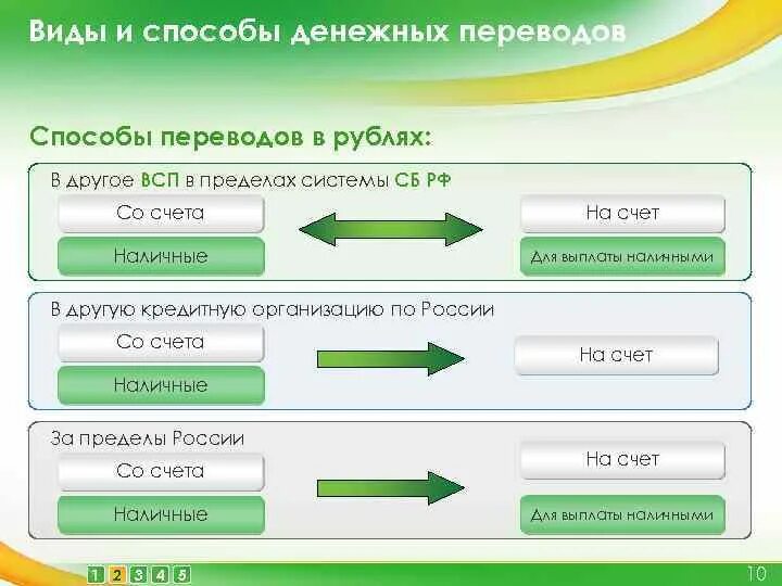 Как перевести деньги в россию 2024. Виды денежных переводов. Виды переводов денежных средств. Виды денежных переводов в России. Схема денежных переводов.