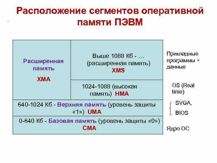 Сегмент оперативной памяти