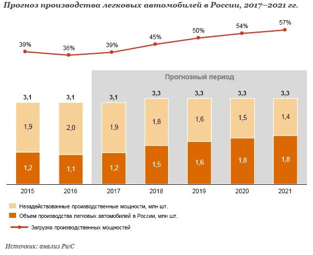 Производство россии 2017. Производство легковых автомобилей в России. Динамика производства автомобилей. Производство автомобилей в России статистика. Объем производства автомобилей в России.