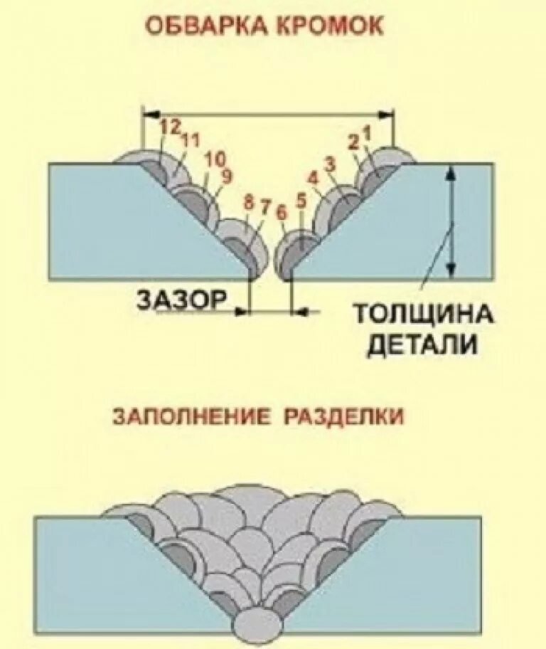 Толщина трещины. Сварка чугуна трубопроводы. Заварка трещин в металле технология. Сварка чугуна схема сварки. Электроды для сварки чугуна.