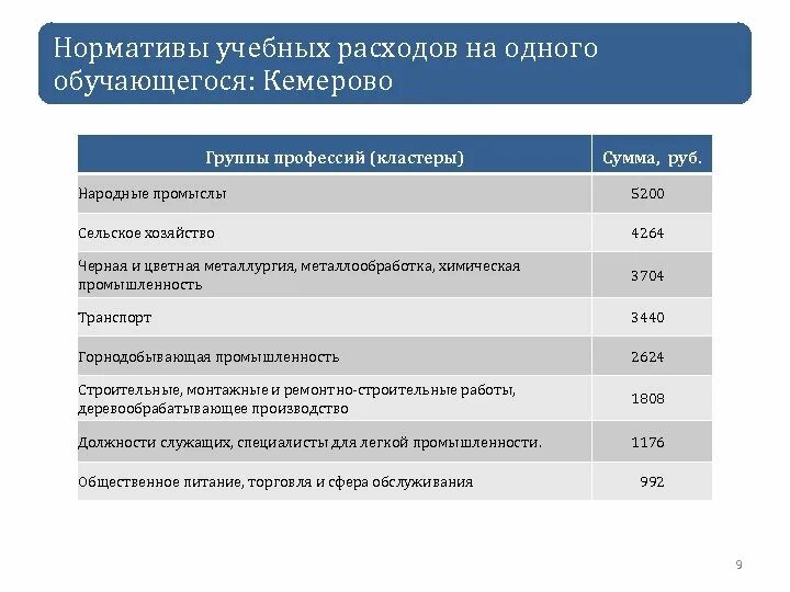 Затраты образовательные организации. Норматив расходов на одного обучающегося. Норматив затрат на учебный год. Норматив на учебные расходы одного учащегося в школе. Затраты на одного обучающегося.