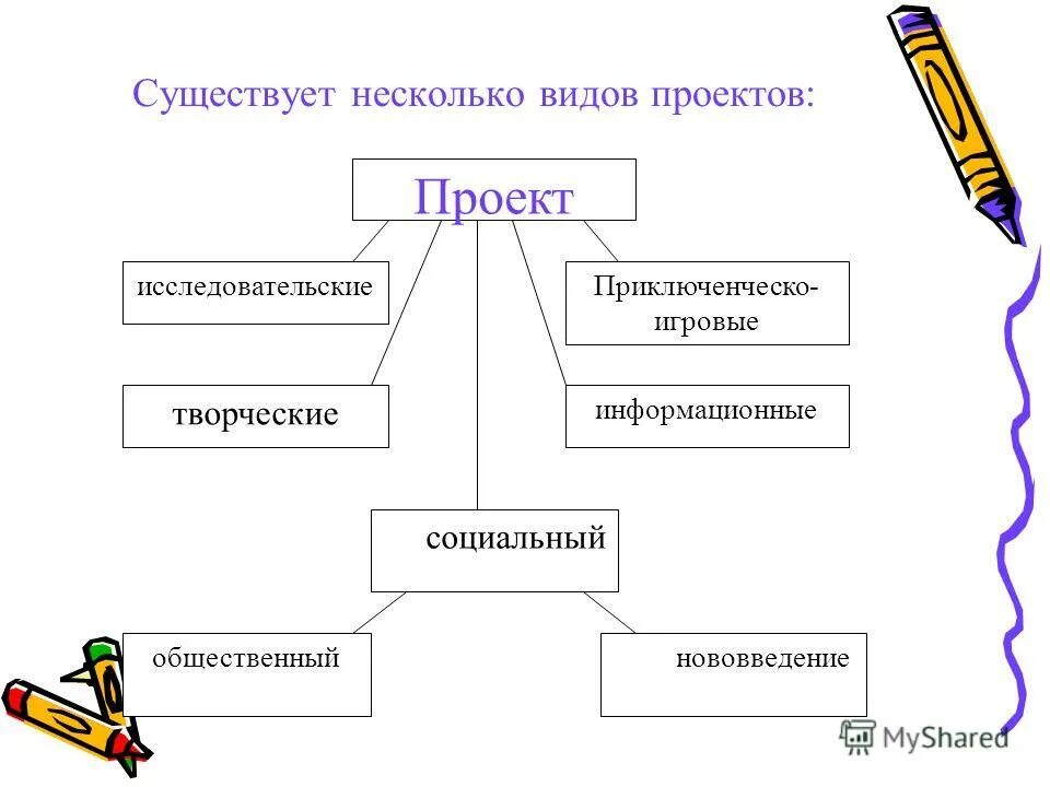 Вид многие. Различные виды проектов. Типы проектов (несколько вариантов ответа ). Несколько видов. Какие бывают творческие проекты.