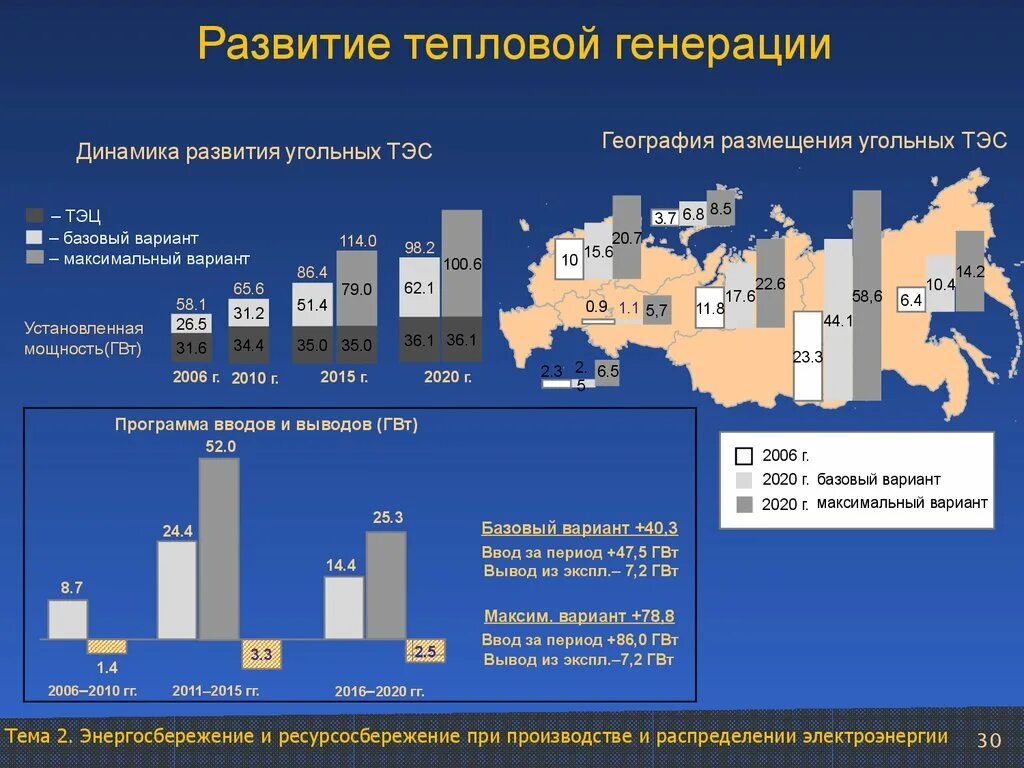 Развитие тепловой энергетики. Развитие теплоснабжения. Установленная мощность угольных ТЭС. Генерация и распределение электроэнергии. Перспективы развития теплоснабжения.