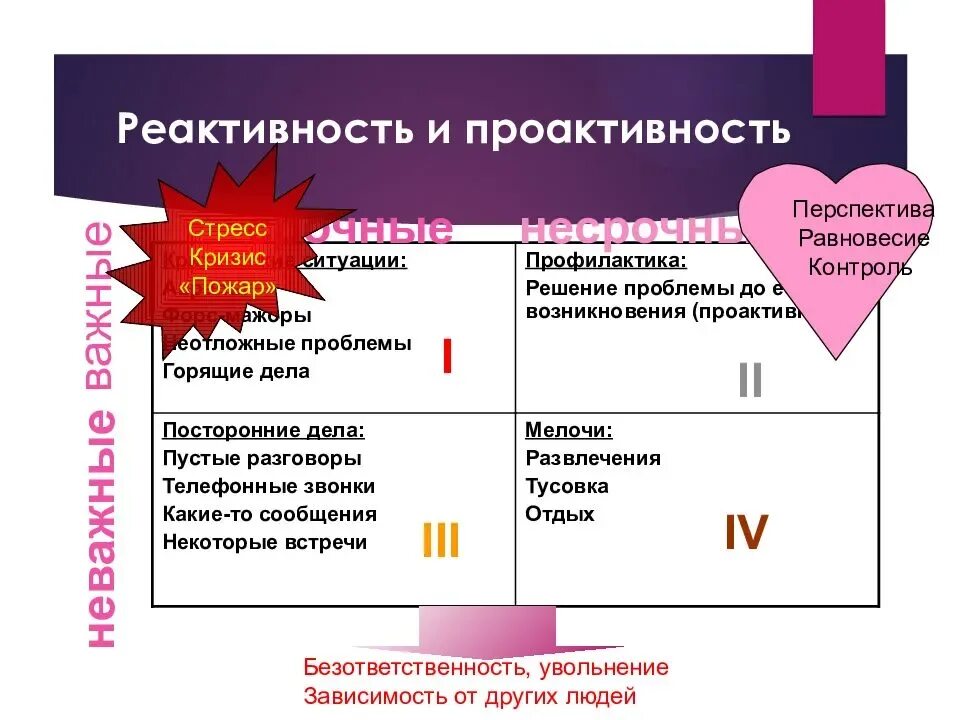 Проактивные люди отдают приоритет. 7 навыков высокоэффективных людей проактивность. Реактивное и проактивное управление. Проактивный подход к работе. Проактивные и реактивные методы.