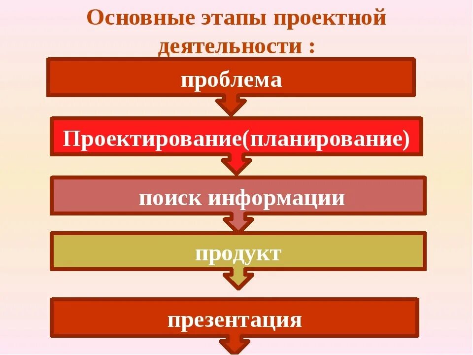 Этапы проектной работы. Этапы проекта в проектной деятельности. Последовательность этапов проектной деятельности. Этапы проектирования в начальной школе. Этапы проектного задания