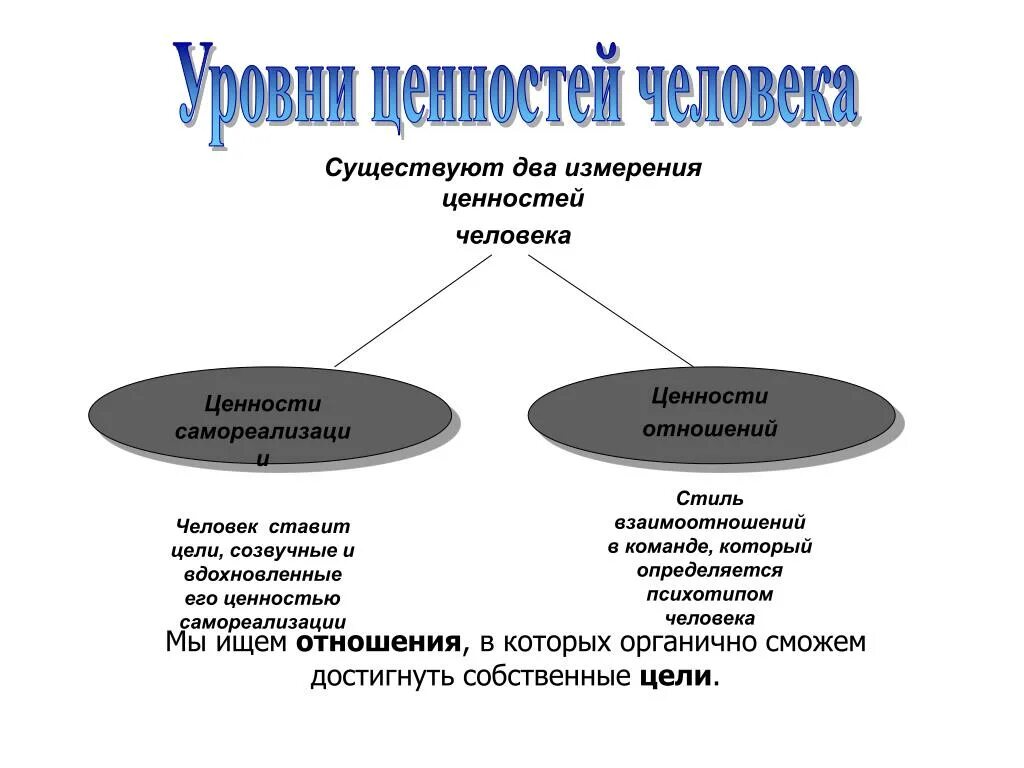 Лучшие ценности человека. Ценности человека. Ценности самореализации. Личностные ценности человека. Ценность и личность.