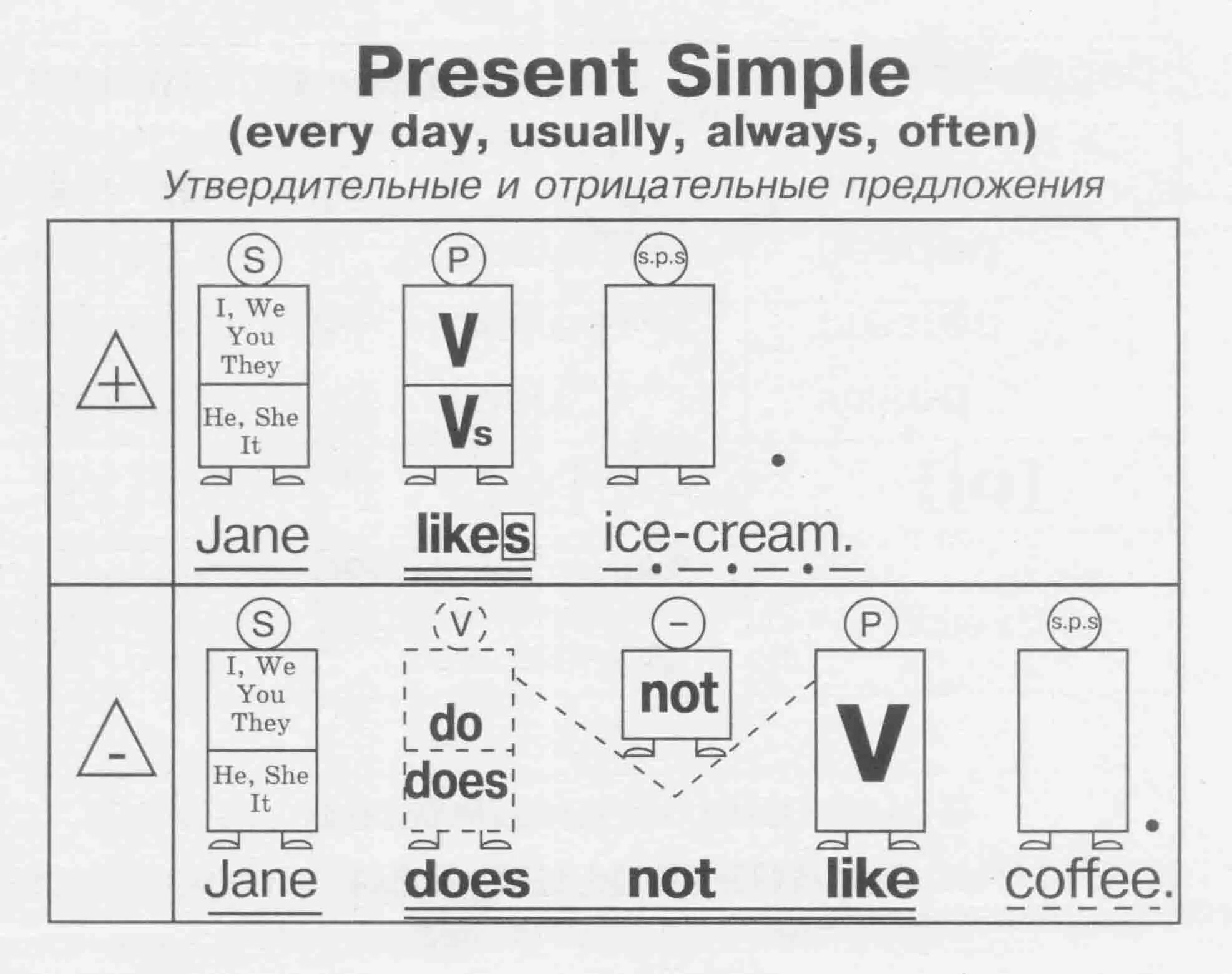 Схема предложений present simple