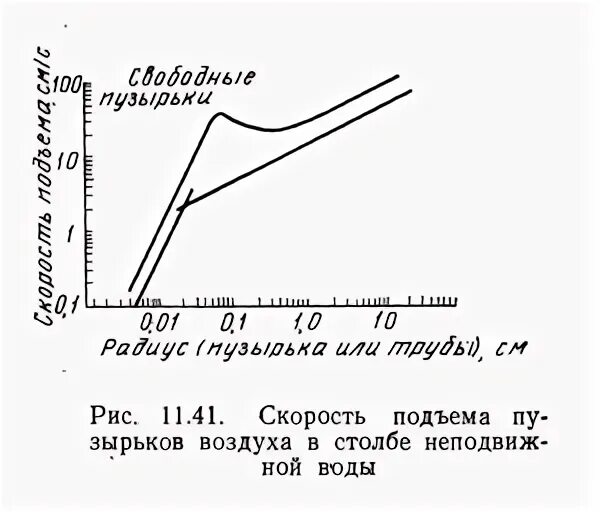 Скорость подъема пузырька. Скорость подъема воздушного пузырька. Скорость всплытия пузырьков. Скорость всплывания пузырька газа. Скорость подъема воды