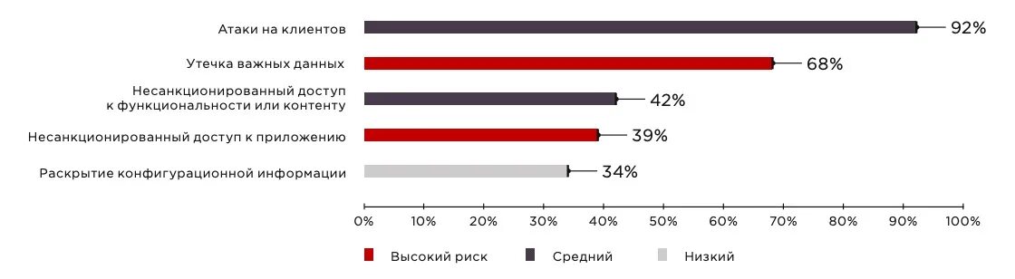 Уязвимые приложения. Уязвимости веб приложений. Статистика уязвимостей веб-приложений в 2021 году. Статистика уязвимости и угрозы веб-приложений. Анализ угроз.