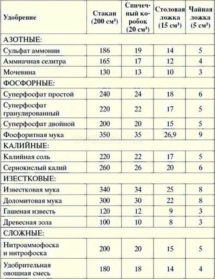 8 гр это сколько. Вес удобрений в столовой ложке таблица. Сколько граммов удобрений в 1 столовой ложке таблица. Сколько грамм в 1 чайной ложке удобрений таблица. Таблица весов удобрений в граммах.