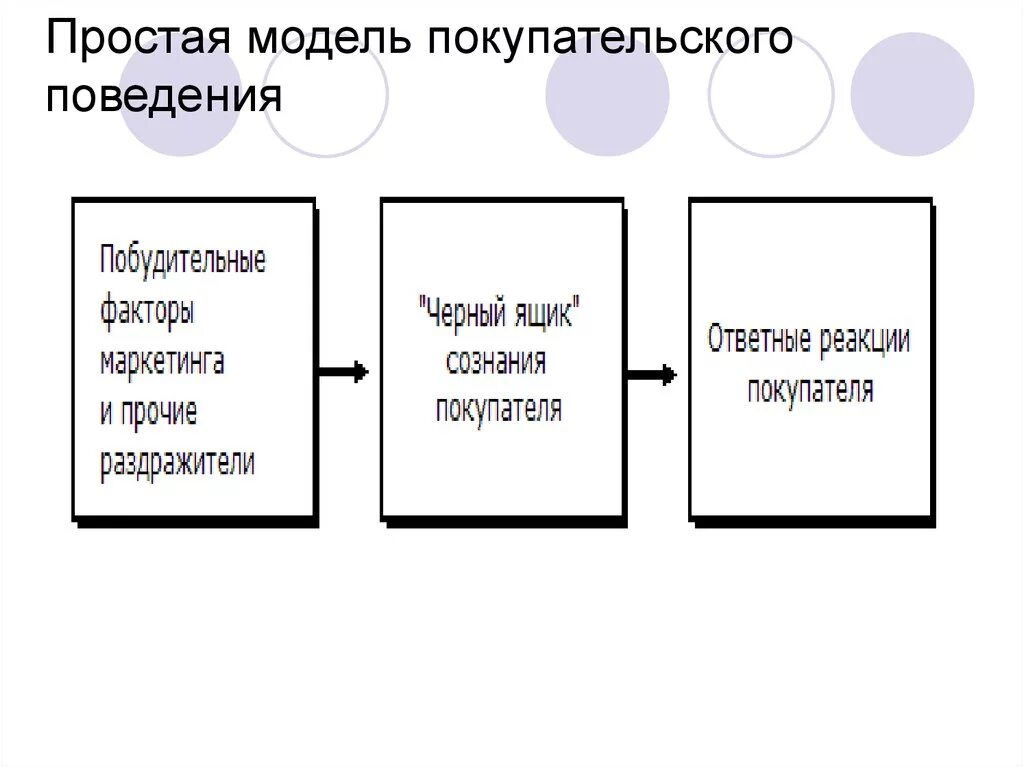 Простая модель покупательского поведения. Модель покупательского поведения схема. Простая и развернутая модель покупательского поведения. Модели покупатель кого поведения. Включи модель поведения