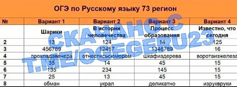 И цыбулько егэ 2013 русский язык ответы. Огэ русский язык 2020 вариант 17. Цыбулько егэ 2020 русский язык 36 вариантов ответы. Вариант 3 огэ по русскому языку ответы. Ответы огэ.