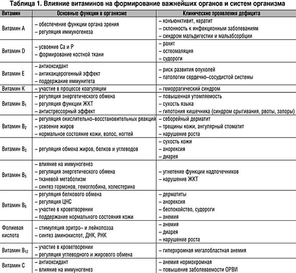 Таблица по витаминам биология 9 класс. Витамины и их функции в организме таблица. Витамины влияние на организм таблица. Таблица витамины биологическое действие. Таблица витамины 8 класс биология.