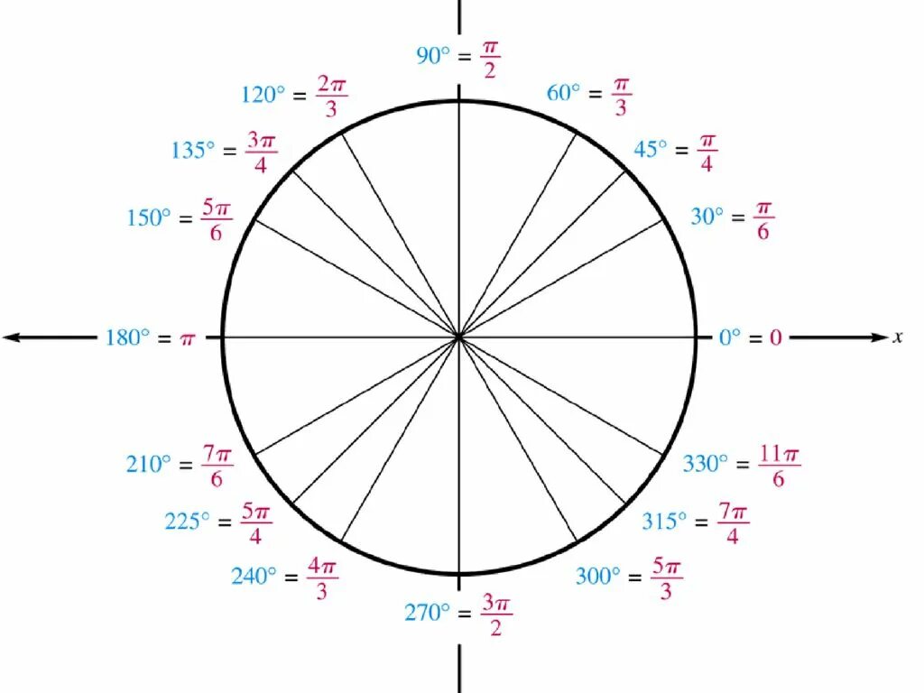 Тригонометрический круг единичная окружность. 210 Градусов на окружности радианы. Окружность с градусами и радианами. Единичная окружность с градусами и радианами. 60 градусов на оси
