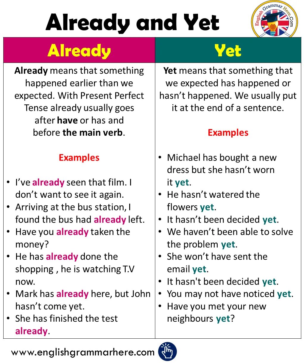 Already in question. Already just yet употребление в present perfect. Already yet разница. Already yet правило. Just already yet разница.