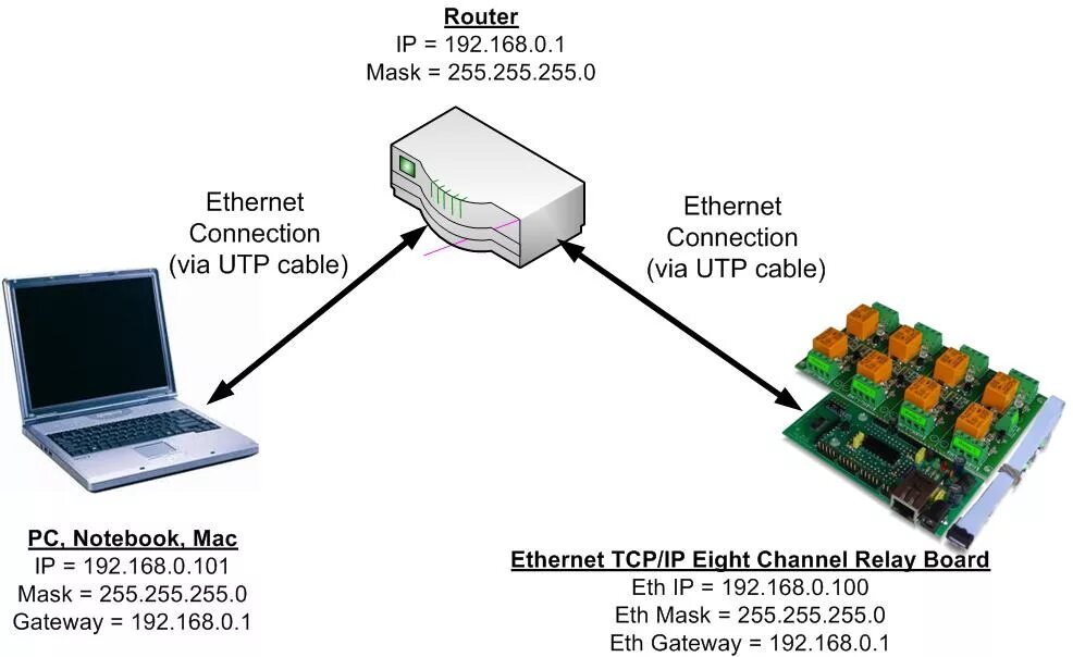 Программируемый контроллер полевой шины Ethernet TCP/IP. Rs485 Ethernet. Din TCP/IP Ethernet Интерфейс. Протокол Ethernet сигнал. Tcp ip connections on port 5432