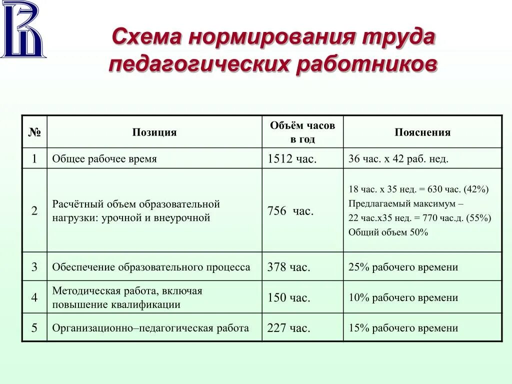 Оплата за количество часов. Нормирование труда и рабочего времени педагогических работников. Продолжительность рабочего времени педагога. Ставка учителя доп образования в школе. Нормирование труда учителя в школе.