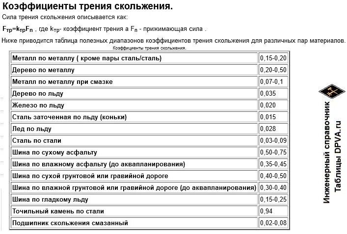 Коэффициенты трения разных поверхностей. Коэффициент трения таблица. коэффициенты трения скольжения различных материалов. таблица коэффициентов трения для различных материалов. коэффициент трения скольжения таблица.