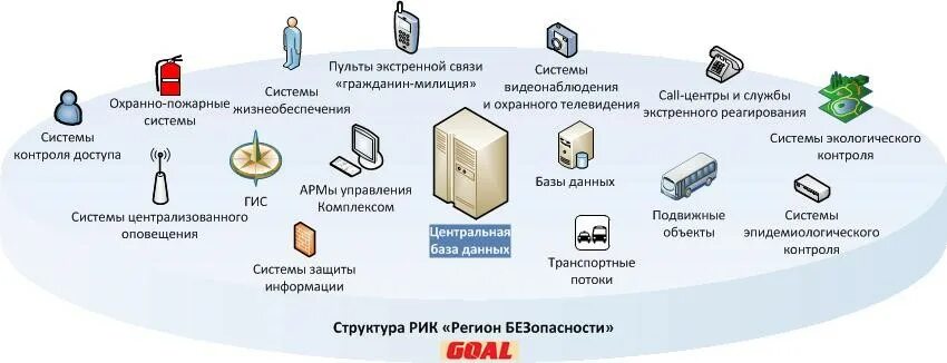 Городская система является. Аппаратно-программный комплекс безопасный город. Структура аппаратно-программного комплекса безопасный город. Структура АПК безопасный город. Схема аппаратно-программного комплекса «безопасный город».