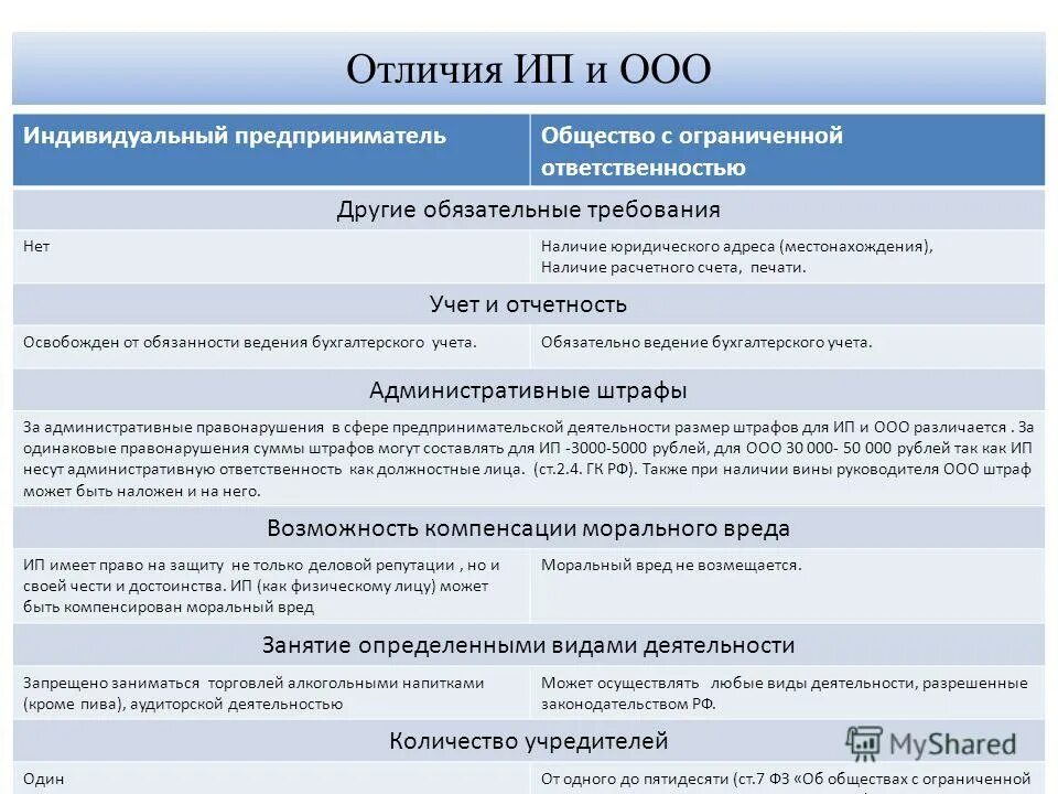 Сведения о обществе с ограниченной ответственностью. Ответственность ИП И ООО. Индивидуальный предприниматель ООО. Различия ИП И ООО таблица. ИП ООО таблица.