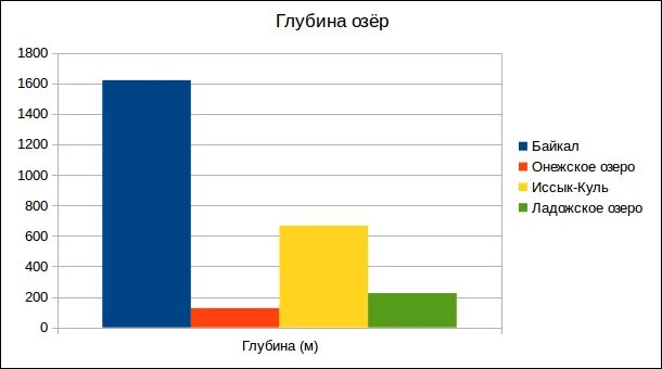 Столбчатая диаграмма глубина озер. Диаграмма крупнейших озер. Гистограмма глубина озера. Диаграмма Байкала.