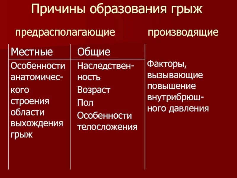 Почему образуются внутренние. Предрасполагающие и производящие факторы грыж. Причины образования грыж. Факторы образования грыж. Предпосылки образования грыж.