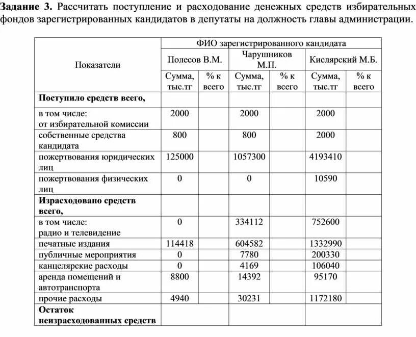 Расходование средств избирательного фонда. Расходование средств избирательного фонда
