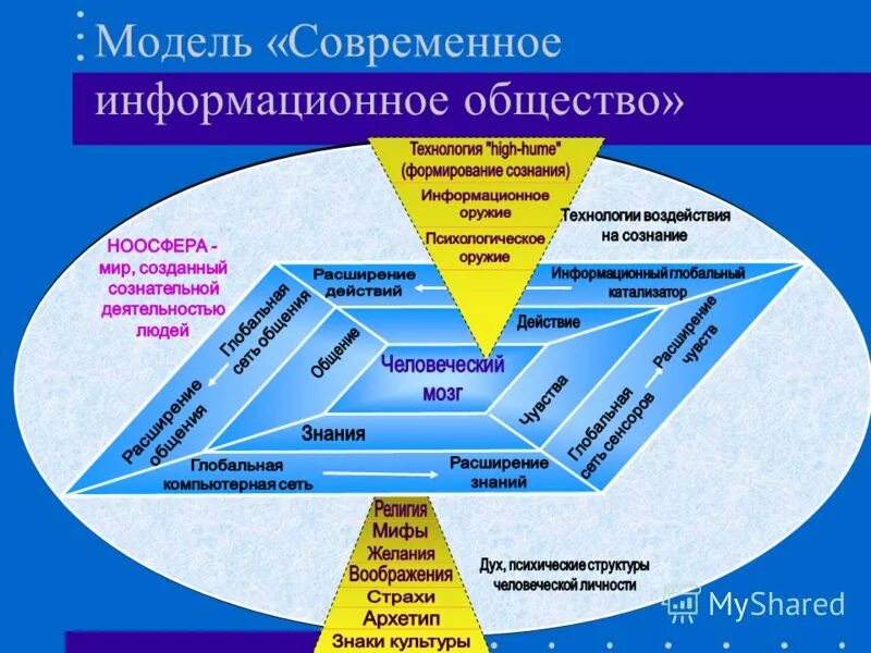 модели современных обществ. социальная стратификация пирамида. стратификации современного общества треугольник. модели построения информационного общества. модели построения информационного общества.