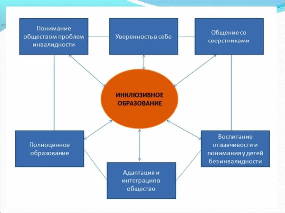 инклюзивный компонент. достоинства инклюзивного образования схема. условия реализации инклюзивного образования. инклюзивная образовательная среда. инклюзивный компонент.