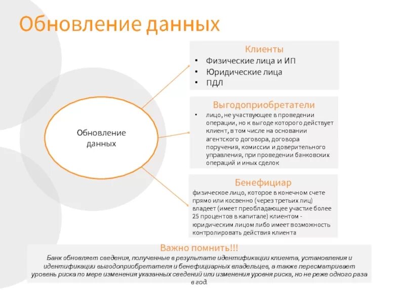 Совершение операций с клиентами. Идентификация выгодоприобретателя. Покупатели физ лица. Обновление данных. Выгодоприобретатель по агентскому договору.