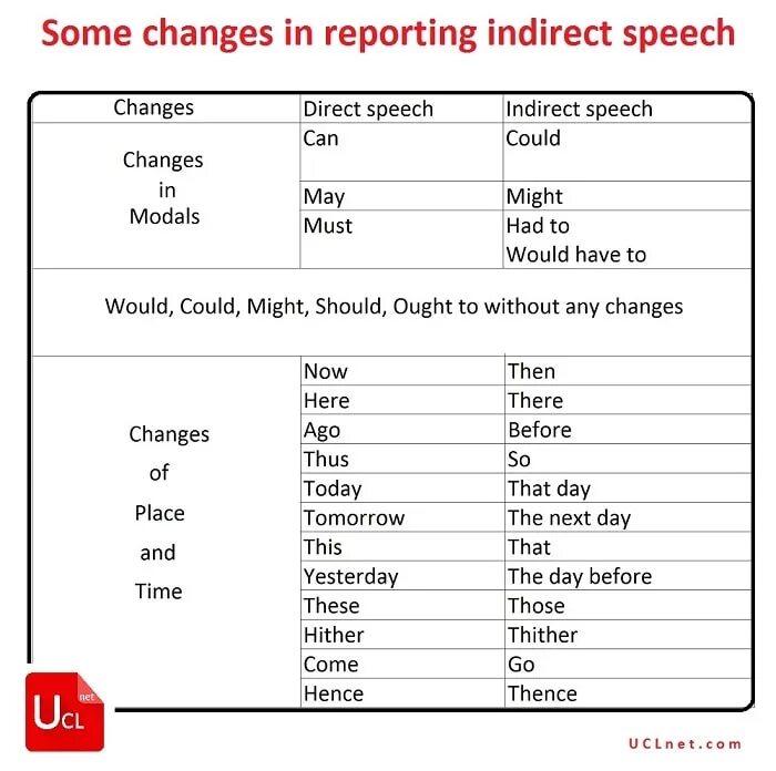 Direct Speech reported Speech таблица. Direct indirect Speech таблица. Will reported Speech. Reported indirect Speech. Change the sentences to indirect speech