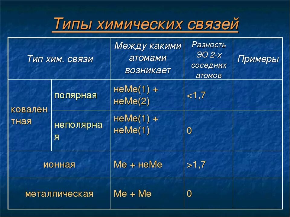 Как определить вид химической связи. Типы химических связей между атомами. химические типы связи кратко таблица. тип химической связи в соединениях. типы химических связей таблица с примерами.