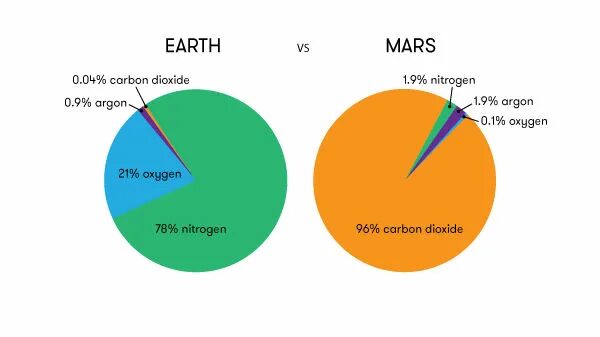 Атмосфера марса и земли. Строение атмосферы марса. Атмосфера марса диаграмма. Поверхность марса атмосфера. Состав атмосферы планеты марс.