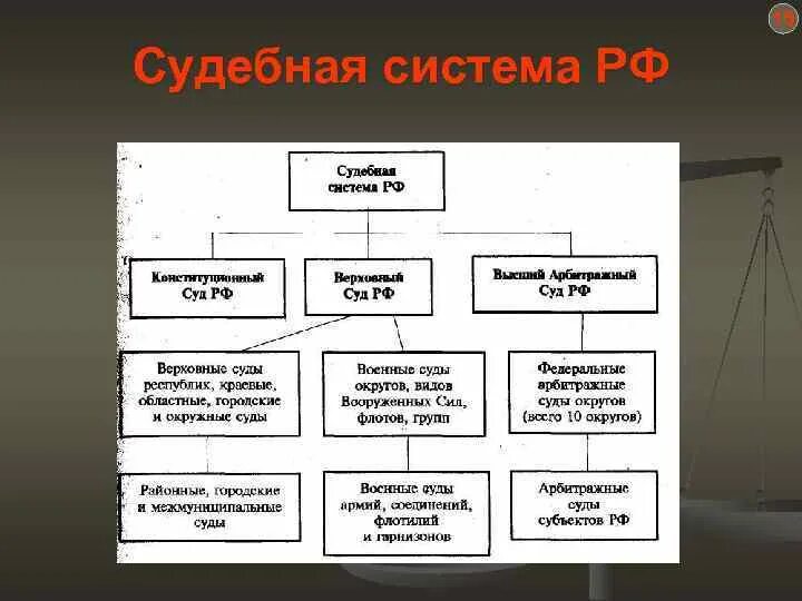 Какие судебные органы в рф. Судоустройство в РФ система судебной власти. Принцип деления судебной системы РФ. Институты судебной власти в России. Структура органов судебной власти.