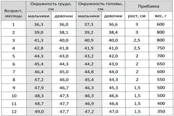 Объем головы и грудной клетки у детей до года. Обхват головы и грудной клетки ребенка по месяцам до 1 года. Окружность грудной клетки грудничка по месяцам. Норма окружности головы и груди у детей.